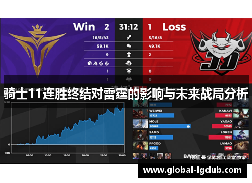 骑士11连胜终结对雷霆的影响与未来战局分析 骑士11连胜终结对雷霆的影响与未来战局分析